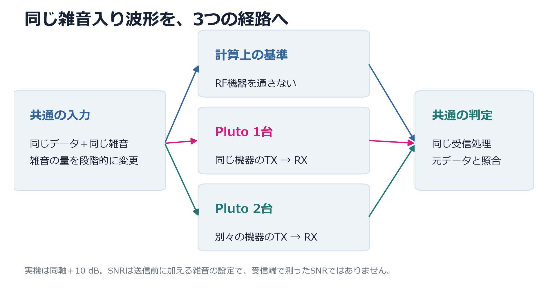 同一の雑音入り波形を計算・Pluto1台・Pluto2台の3経路に入力し、同じ受信処理で判定する比較方法の構成図