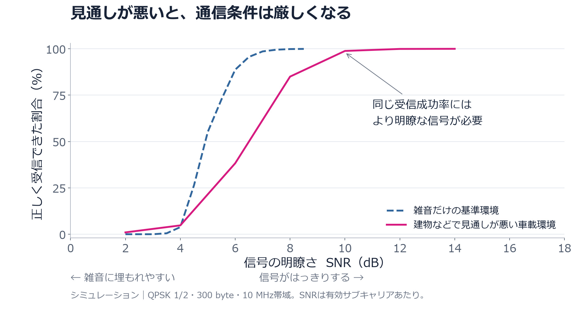 雑音だけの基準環境と見通しの悪い車載環境での受信成功率の比較