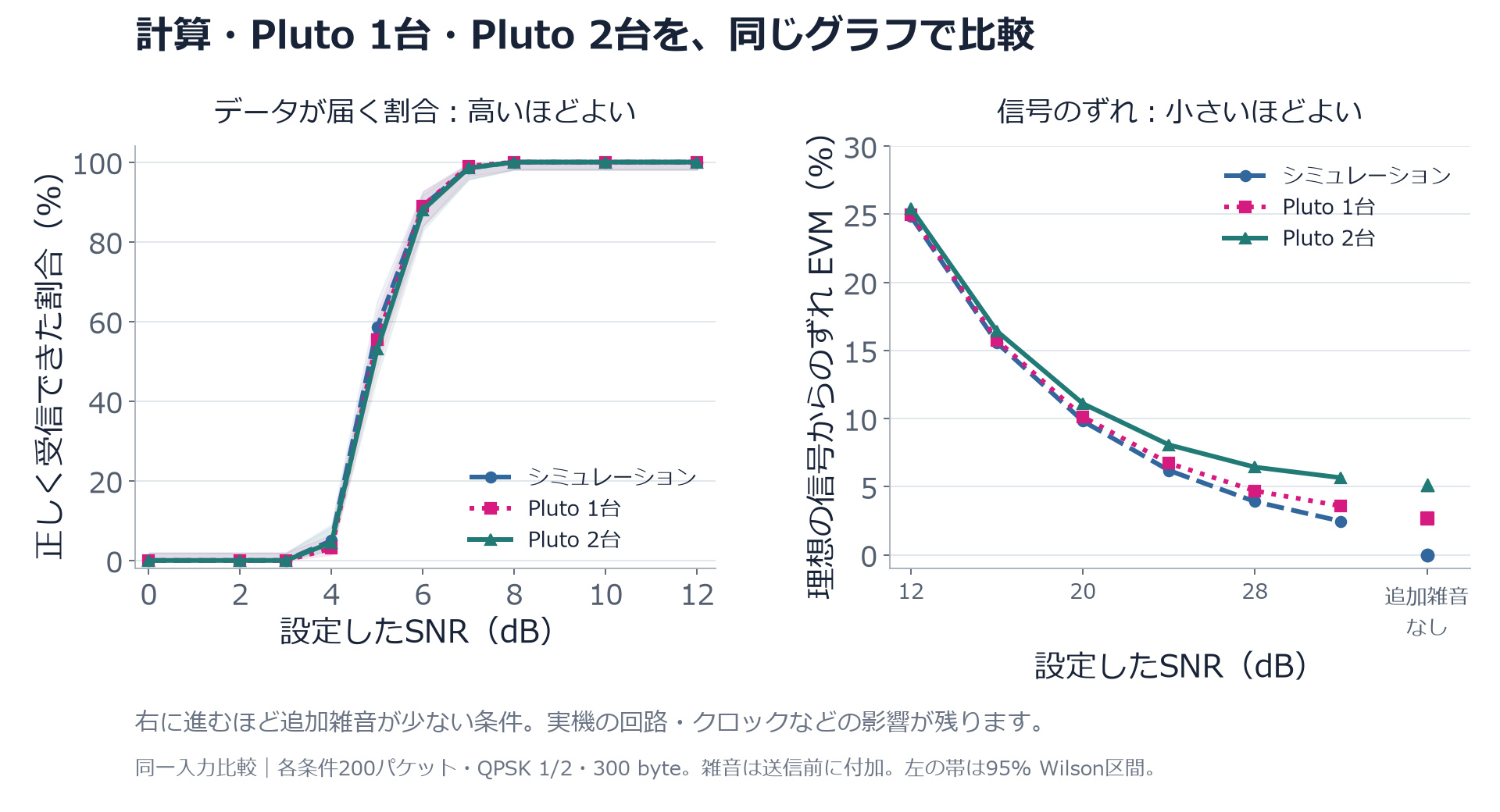 計算・Pluto1台・Pluto2台の受信成功率とEVMの比較結果