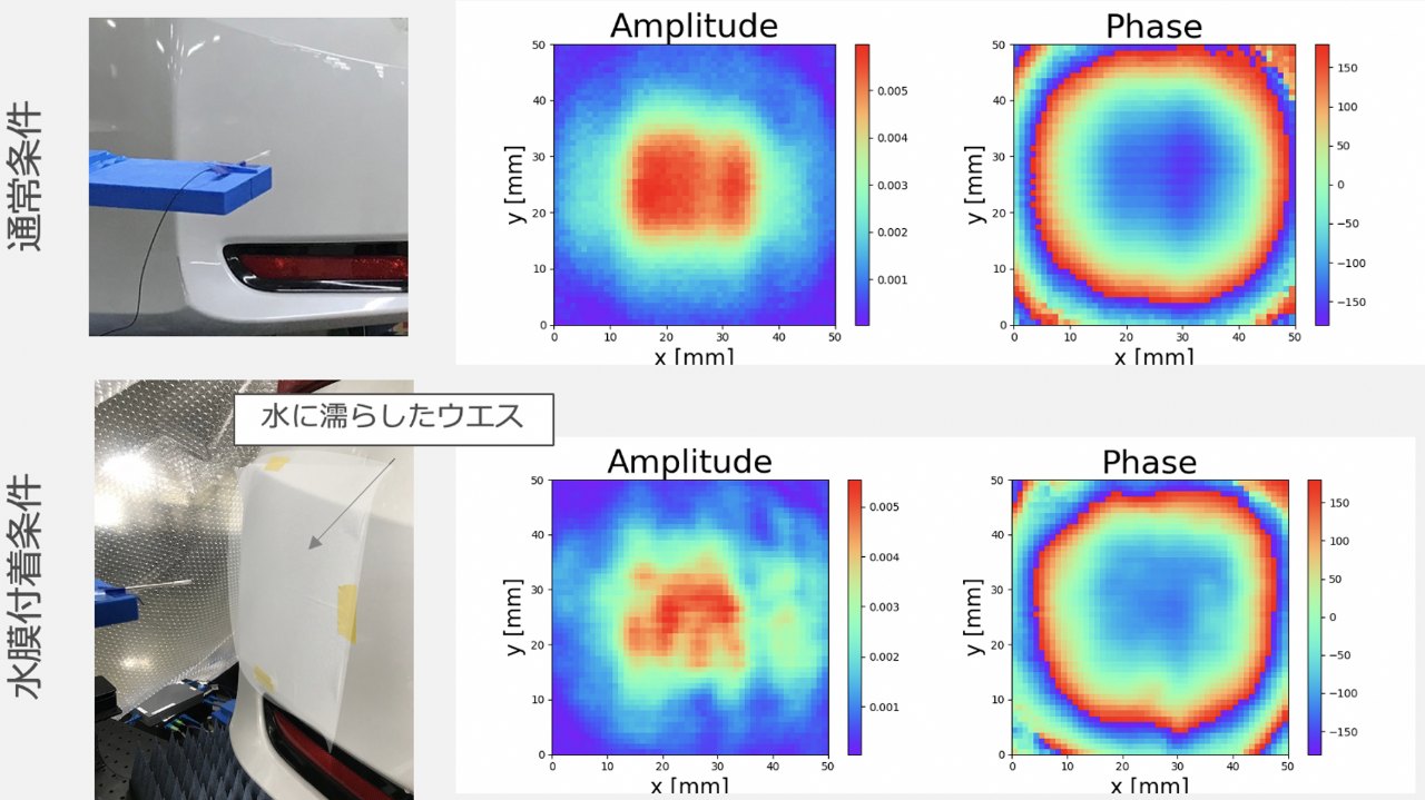 バンパーを透過した直後のミリ波(77GHz)の振幅分布・位相分布と、濡れたウエスを付着させた場合の比較