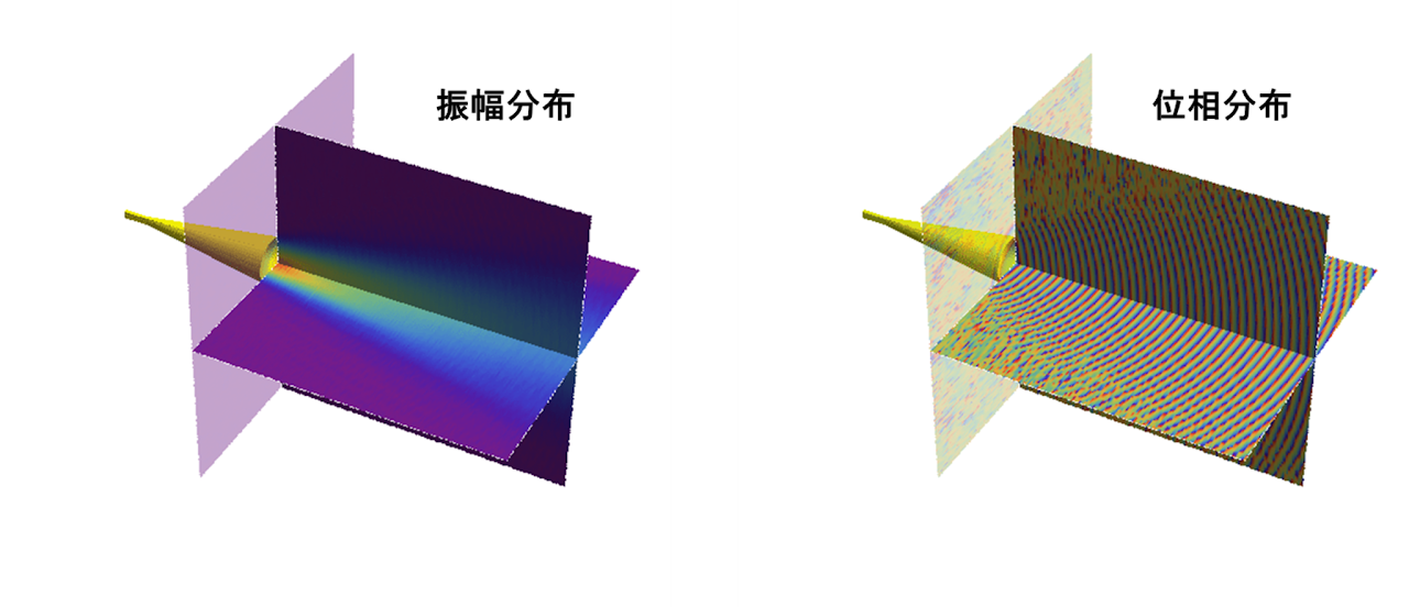 ホーンアンテナから放射された電場の3次元可視化例:振幅分布(左)と位相分布(右)