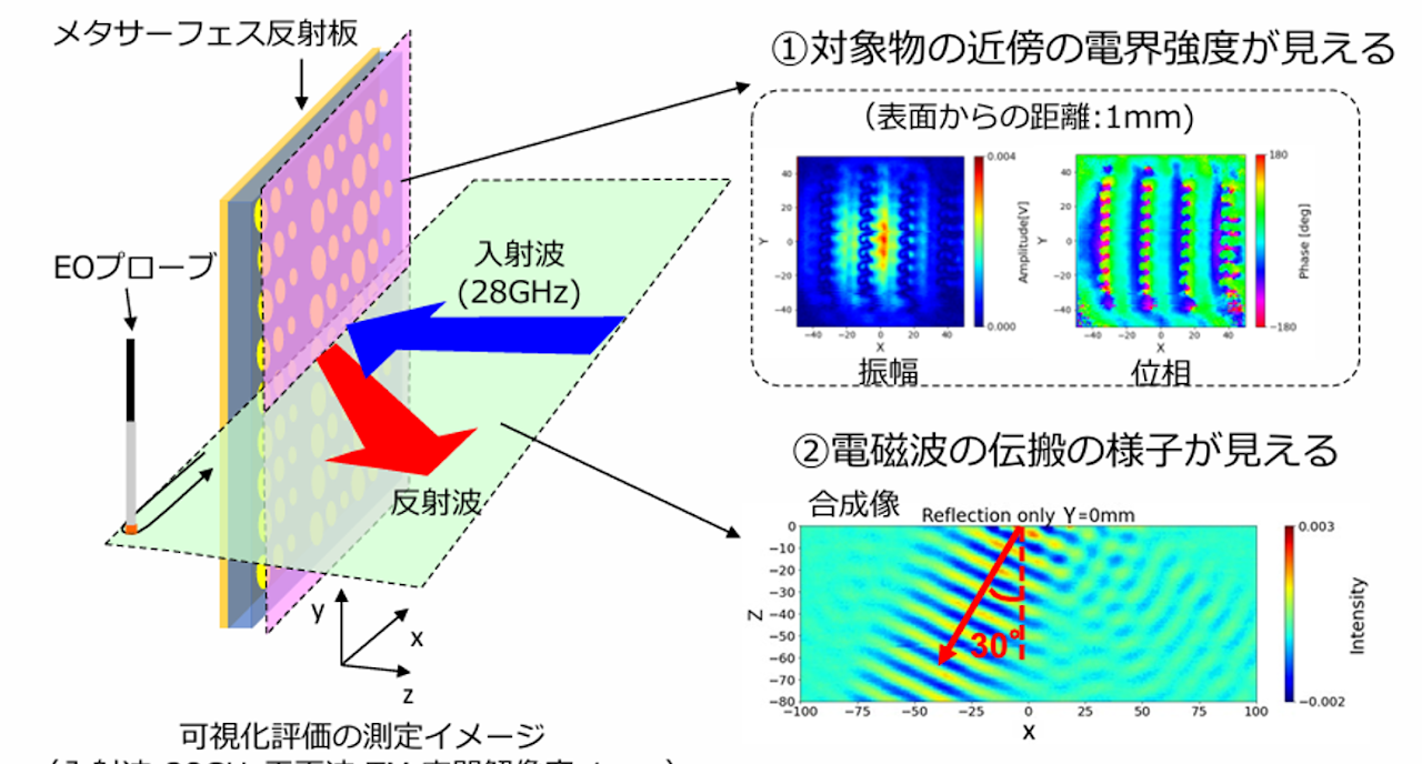 28GHz帯メタサーフェス反射板の計測例:近傍の電界強度分布と、30°方向へ反射して伝搬する電磁波の合成像