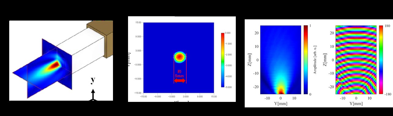 WR-10誘電体プローブ(DCP)の電界分布の実測図:先端から直径約5mmのジェット状ビームが形成される
